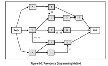 Precedence Diagramming Method