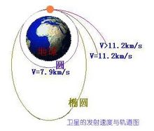 卫星的发射速度 卫星的发射速度