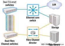 图1 未实施DCB/FCoE前的数据中心网络架构 图1 未实施DCB/FCoE前的数据中心网络架构